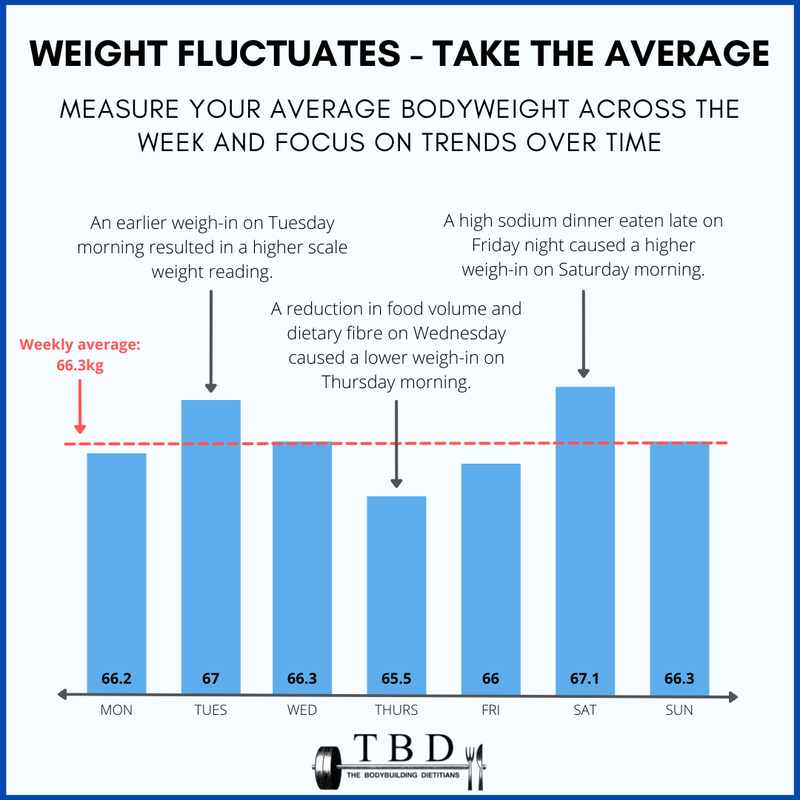 Why My Weight Fluctuates Every Day